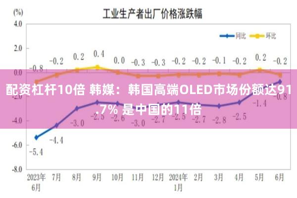 配资杠杆10倍 韩媒：韩国高端OLED市场份额达91.7% 是中国的11倍